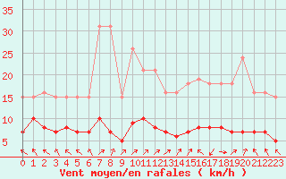 Courbe de la force du vent pour Sorcy-Bauthmont (08)