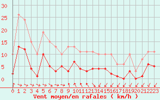 Courbe de la force du vent pour Mazres Le Massuet (09)