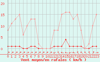 Courbe de la force du vent pour Sain-Bel (69)