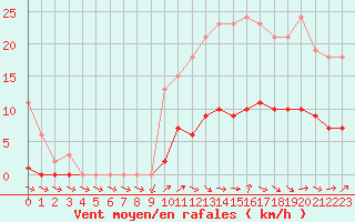 Courbe de la force du vent pour Saint-Philbert-de-Grand-Lieu (44)