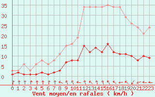 Courbe de la force du vent pour Courcouronnes (91)