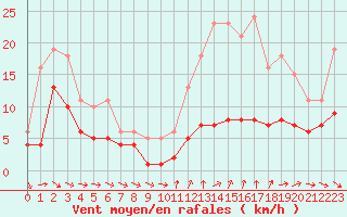 Courbe de la force du vent pour Monts-sur-Guesnes (86)