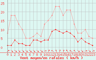 Courbe de la force du vent pour Xert / Chert (Esp)