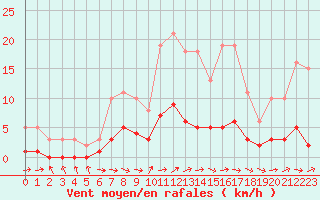 Courbe de la force du vent pour Ancey (21)