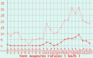Courbe de la force du vent pour Verneuil (78)