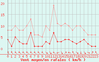 Courbe de la force du vent pour Mazres Le Massuet (09)