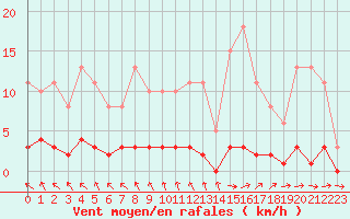 Courbe de la force du vent pour Herhet (Be)