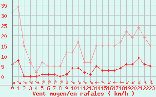 Courbe de la force du vent pour Remich (Lu)