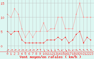 Courbe de la force du vent pour Anglars St-Flix(12)