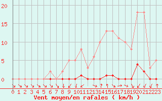 Courbe de la force du vent pour Hd-Bazouges (35)