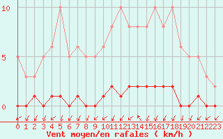 Courbe de la force du vent pour Triel-sur-Seine (78)