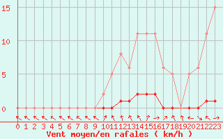 Courbe de la force du vent pour Saclas (91)