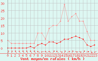 Courbe de la force du vent pour Brigueuil (16)