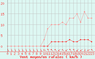 Courbe de la force du vent pour Sisteron (04)