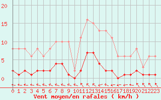 Courbe de la force du vent pour Cerisiers (89)