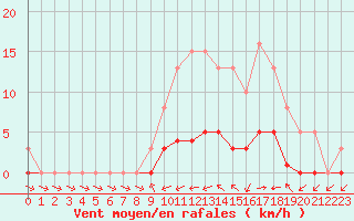 Courbe de la force du vent pour Christnach (Lu)