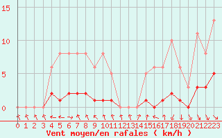 Courbe de la force du vent pour Champagne-sur-Seine (77)