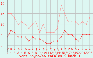 Courbe de la force du vent pour Eygliers (05)