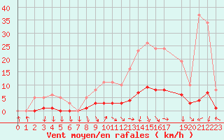 Courbe de la force du vent pour Champagne-sur-Seine (77)