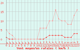 Courbe de la force du vent pour Sisteron (04)