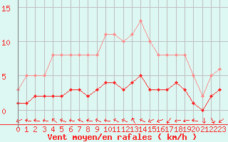 Courbe de la force du vent pour Sandillon (45)