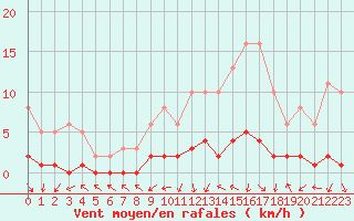 Courbe de la force du vent pour Dounoux (88)