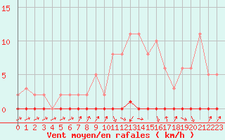 Courbe de la force du vent pour Xonrupt-Longemer (88)