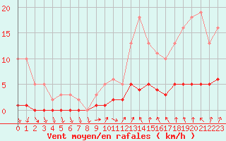 Courbe de la force du vent pour Charleville-Mzires / Mohon (08)