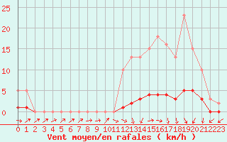 Courbe de la force du vent pour Lussat (23)