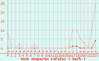 Courbe de la force du vent pour Trgueux (22)