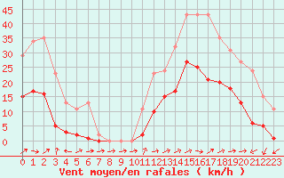 Courbe de la force du vent pour Eygliers (05)