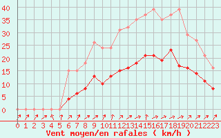 Courbe de la force du vent pour Sainte-Ouenne (79)