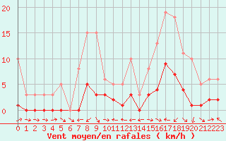 Courbe de la force du vent pour El Mallol (Esp)