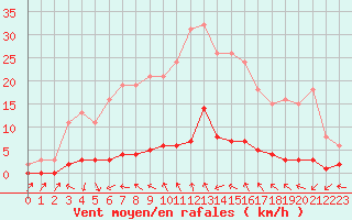 Courbe de la force du vent pour Cavalaire-sur-Mer (83)