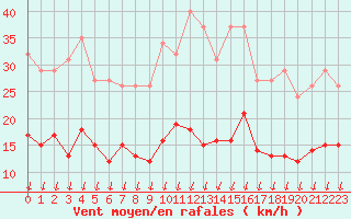 Courbe de la force du vent pour Saint-Nazaire-d