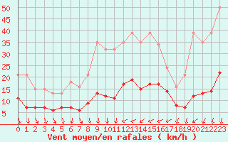 Courbe de la force du vent pour Saint-Bauzile (07)