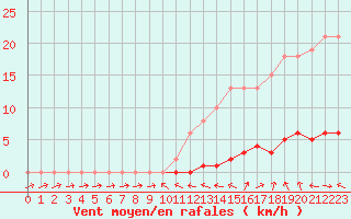 Courbe de la force du vent pour La Lande-sur-Eure (61)