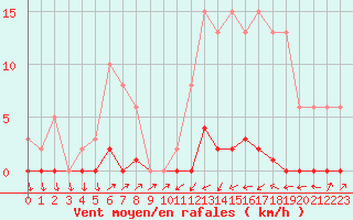 Courbe de la force du vent pour Sain-Bel (69)