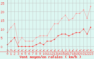 Courbe de la force du vent pour Saint-Georges-d
