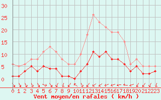 Courbe de la force du vent pour Pomrols (34)