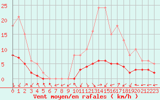 Courbe de la force du vent pour Sorcy-Bauthmont (08)