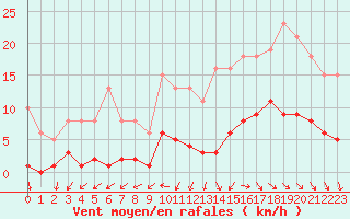 Courbe de la force du vent pour Gurande (44)