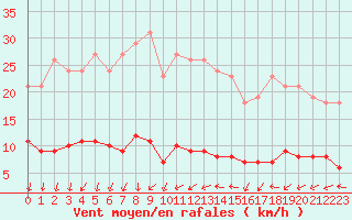 Courbe de la force du vent pour Saint-Igneuc (22)