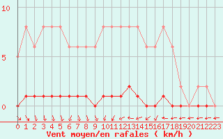 Courbe de la force du vent pour Herbault (41)