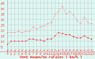 Courbe de la force du vent pour Lemberg (57)