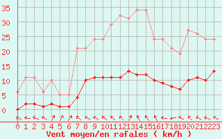 Courbe de la force du vent pour Brigueuil (16)