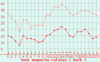 Courbe de la force du vent pour Saint-Nazaire-d