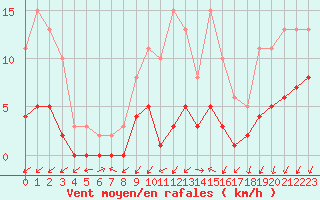 Courbe de la force du vent pour Gjilan (Kosovo)