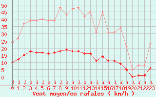Courbe de la force du vent pour Saint-Germain-le-Guillaume (53)