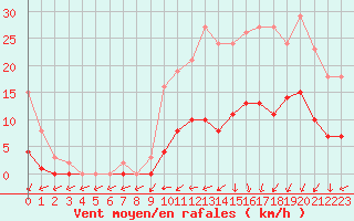 Courbe de la force du vent pour Hd-Bazouges (35)